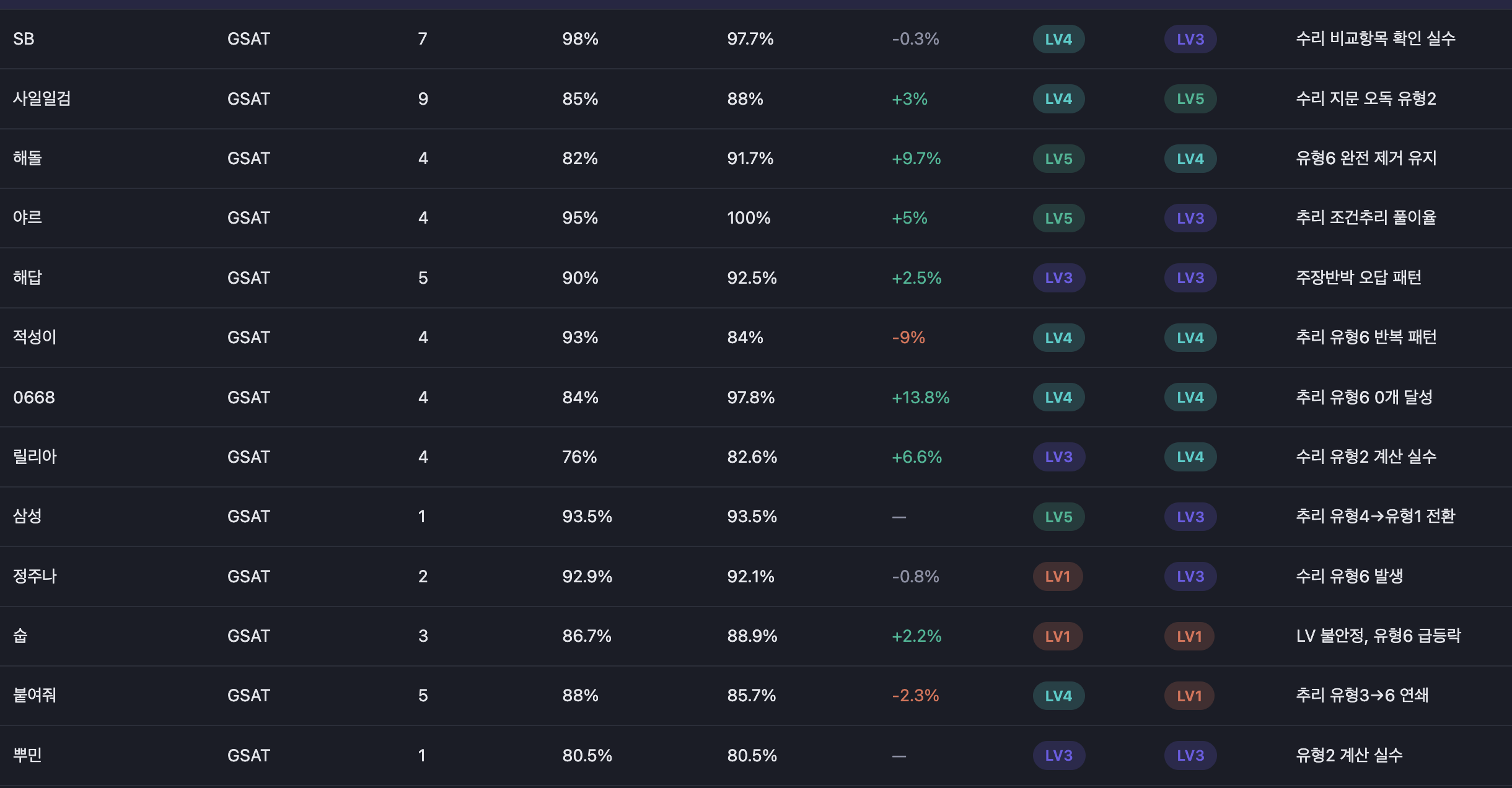 수강생 성적 데이터 테이블