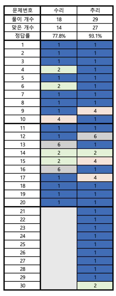 수리/추리 유형별 진단표 예시 2