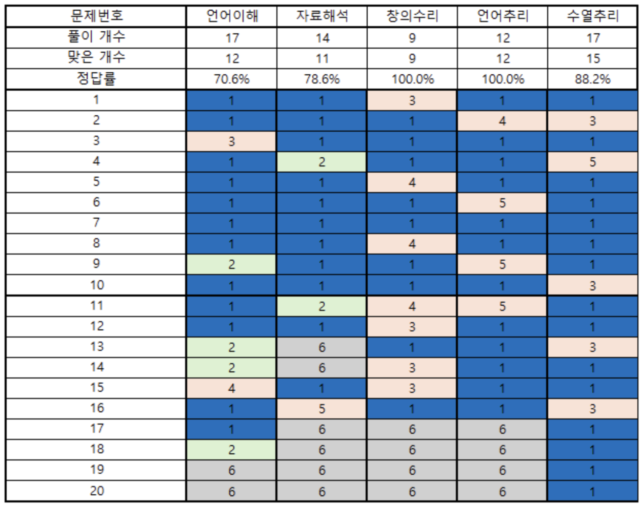 영역별 문항 정답률 진단표